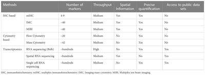 Methods for assessment of the tumour microenvironment and immune interactions in non-small cell lung cancer. A narrative review